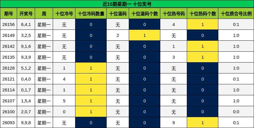 近10期星期一 十位奖号