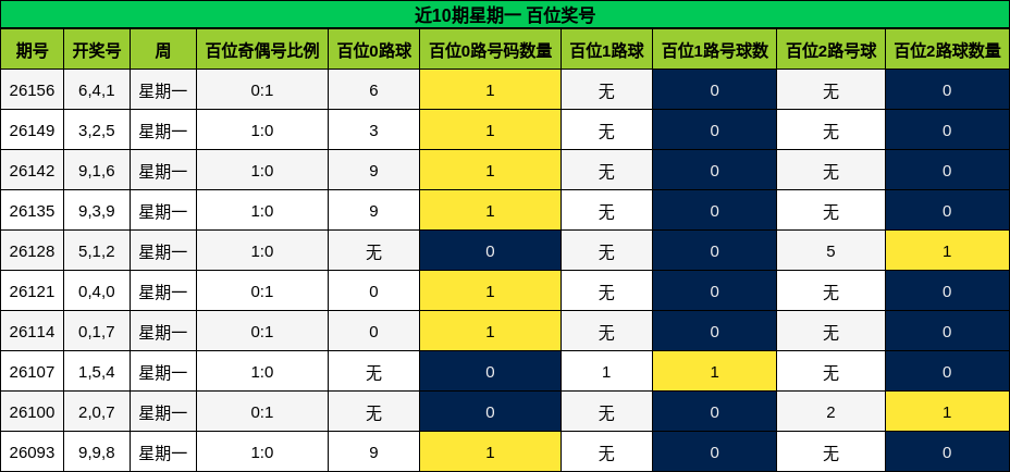 近10期星期一 百位奖号