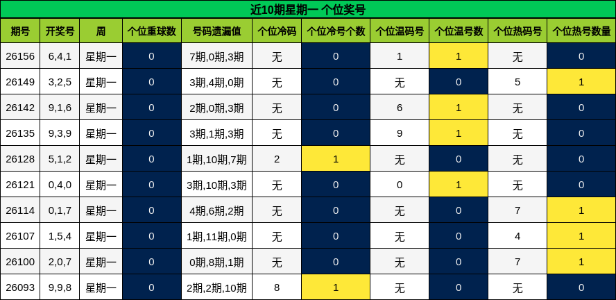 近10期星期一 个位奖号
