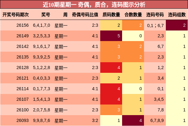 近10期星期一 奇偶，质合，连码图示分析