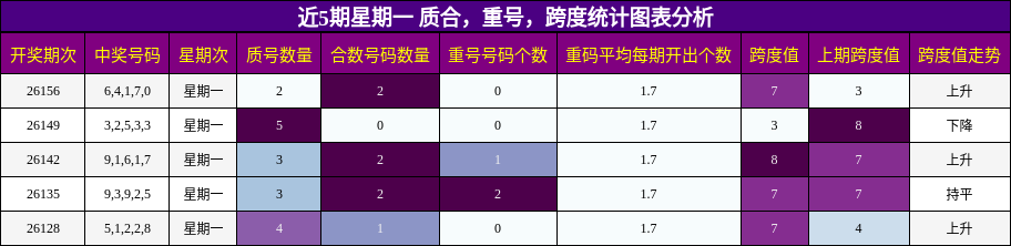 质合分析，重号分析，跨度分析