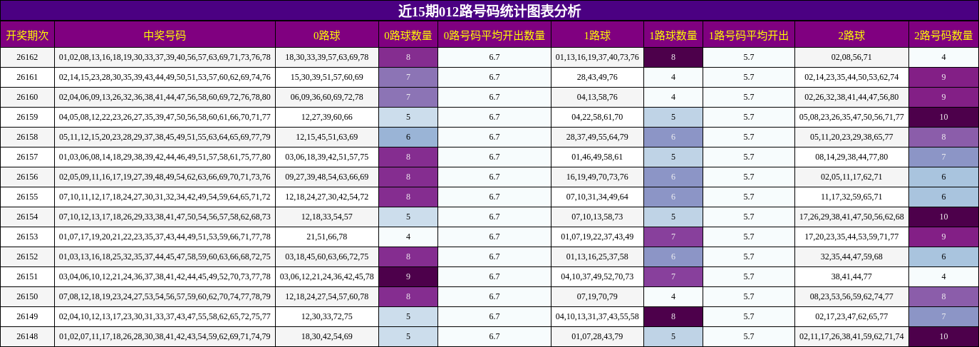 近15期012路号码统计图表分析