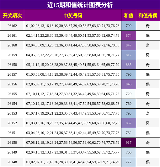 近15期和值统计图表分析