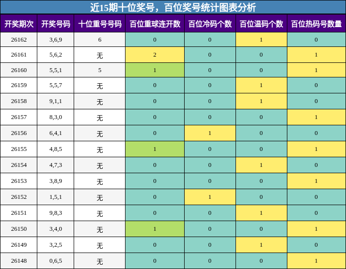 近15期百位奖号统计图表分析
