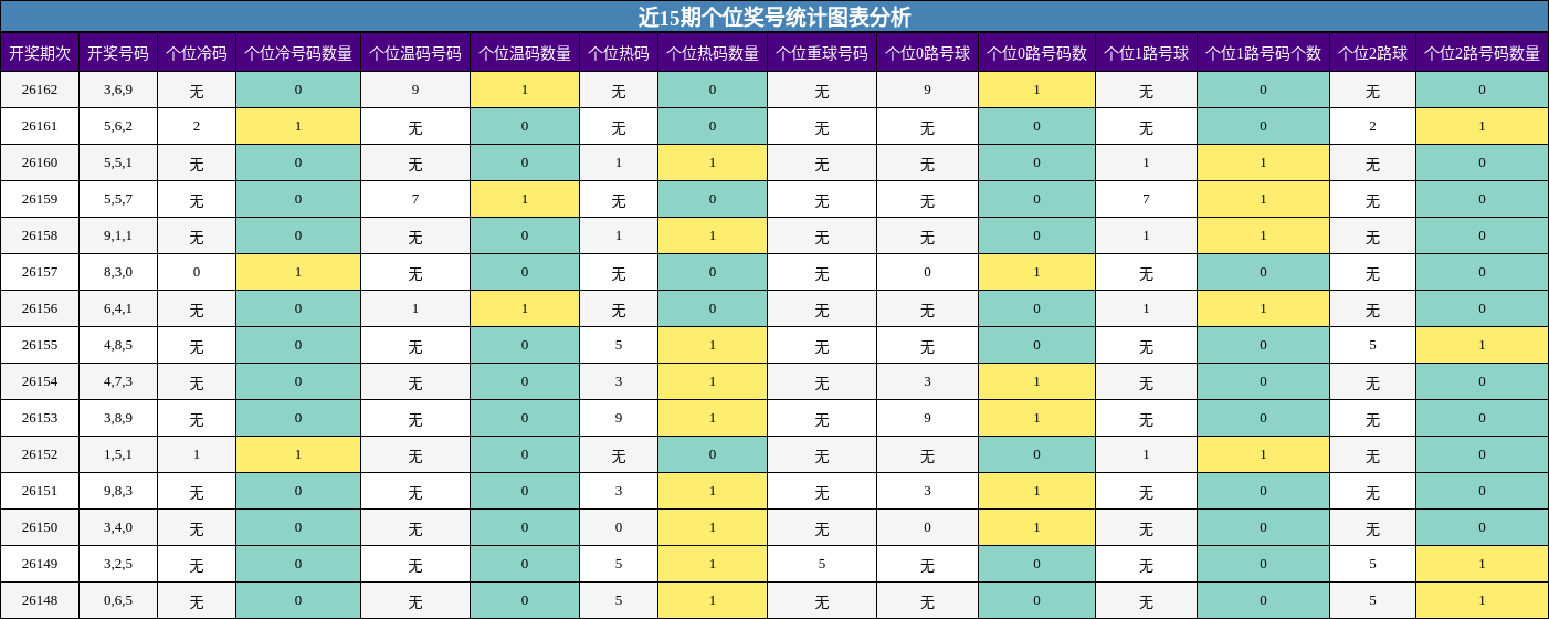 近15期个位奖号统计图表分析