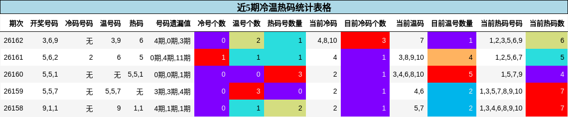 近5期冷温热码统计表格