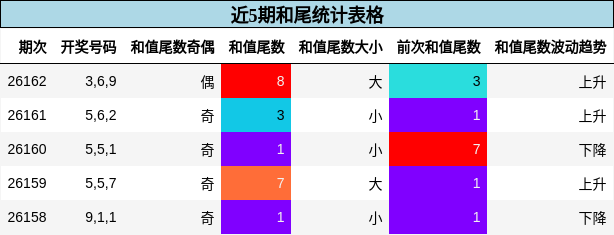 近5期和尾统计表格