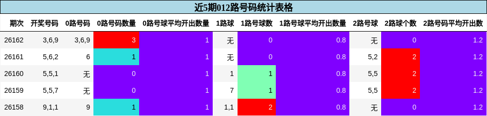 近5期012路号码统计表格