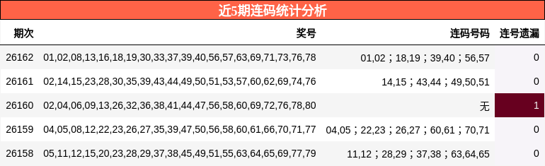 近5期连码统计分析