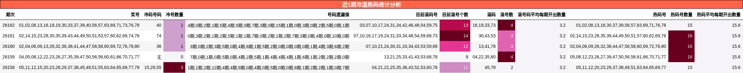 近5期冷温热码统计分析