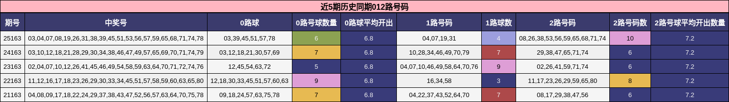 近5期历史同期012路号码