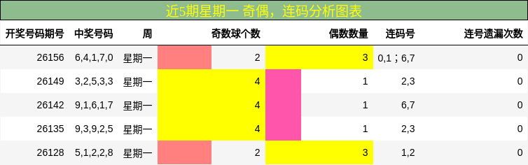 近5期星期一 奇偶，连码分析图表