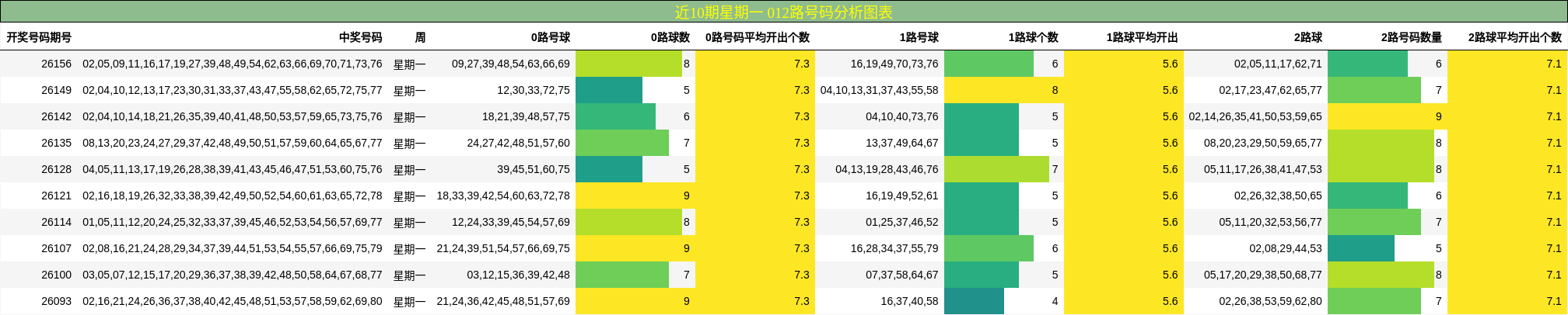 近10期星期一 012路号码分析图表