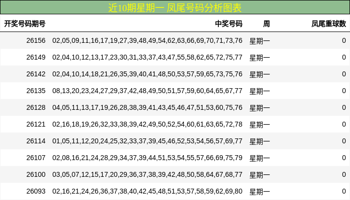 近10期星期一 凤尾号码分析图表