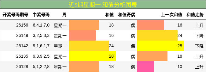 近5期星期一 和值分析图表
