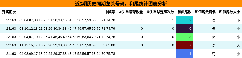 近5期历史同期龙头号码，和尾统计图表分析