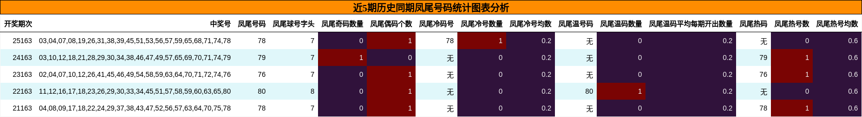 近5期历史同期凤尾号码统计图表分析