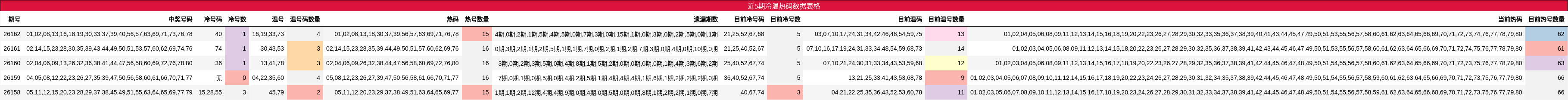 冷温热码分析