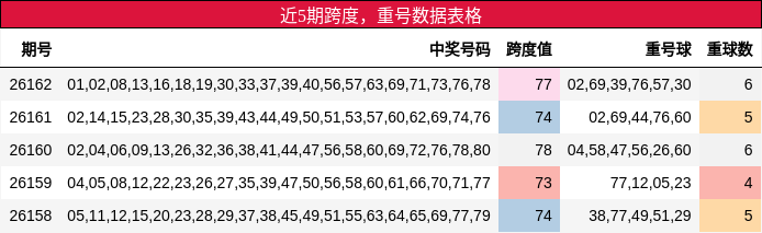 跨度分析，重号分析