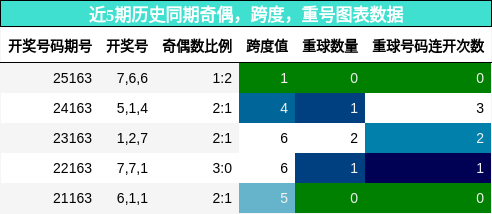 奇偶分析，跨度分析，重号分析