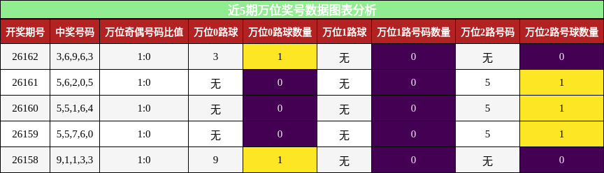 万位奖号分析