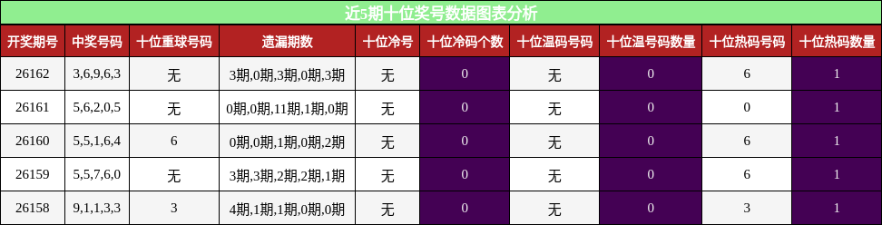 十位奖号分析