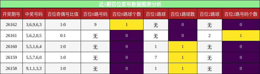 百位奖号分析