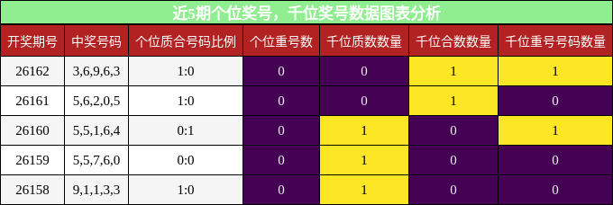 个位奖号分析，千位奖号分析