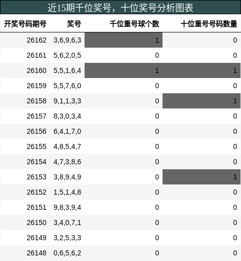 千位奖号分析，十位奖号分析