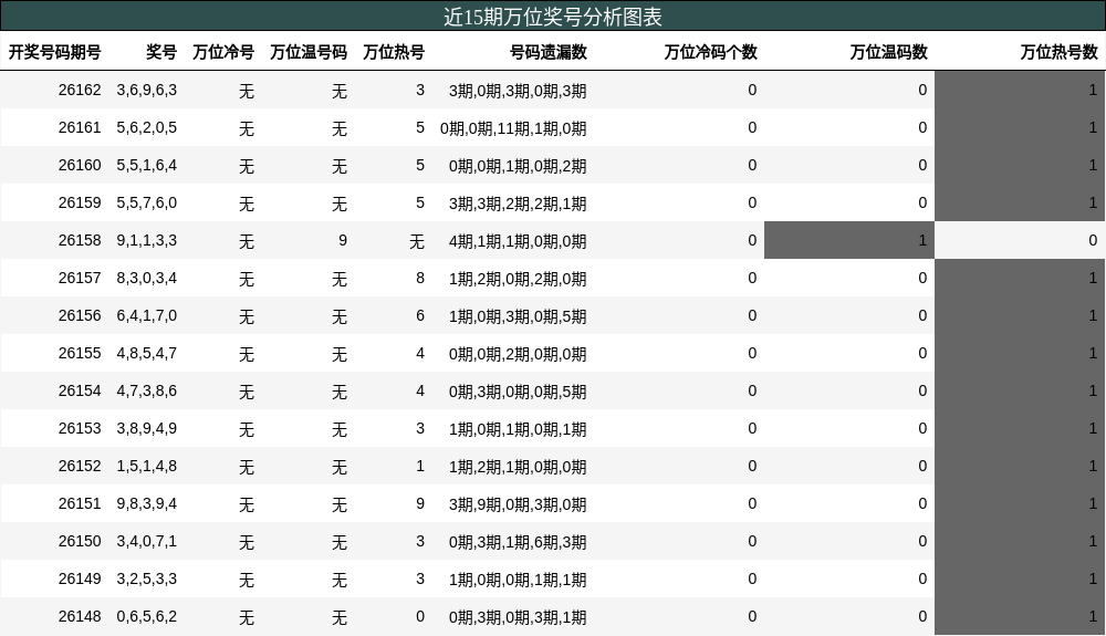 万位奖号分析
