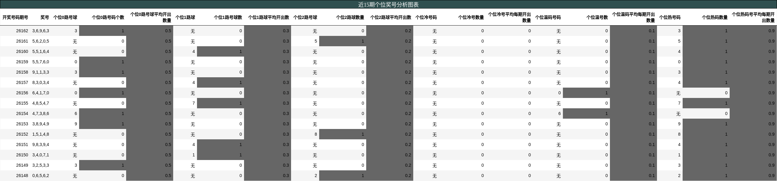 个位奖号分析