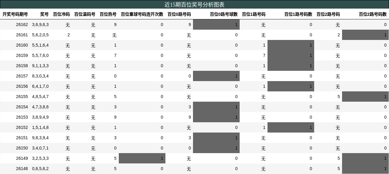 百位奖号分析