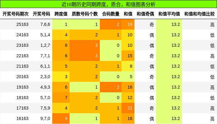 跨度分析，质合分析，和值分析