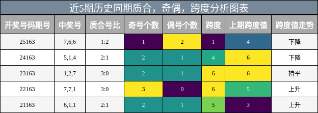 质合分析，奇偶分析，跨度分析