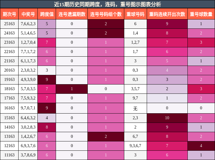 跨度分析，连码分析，重号分析