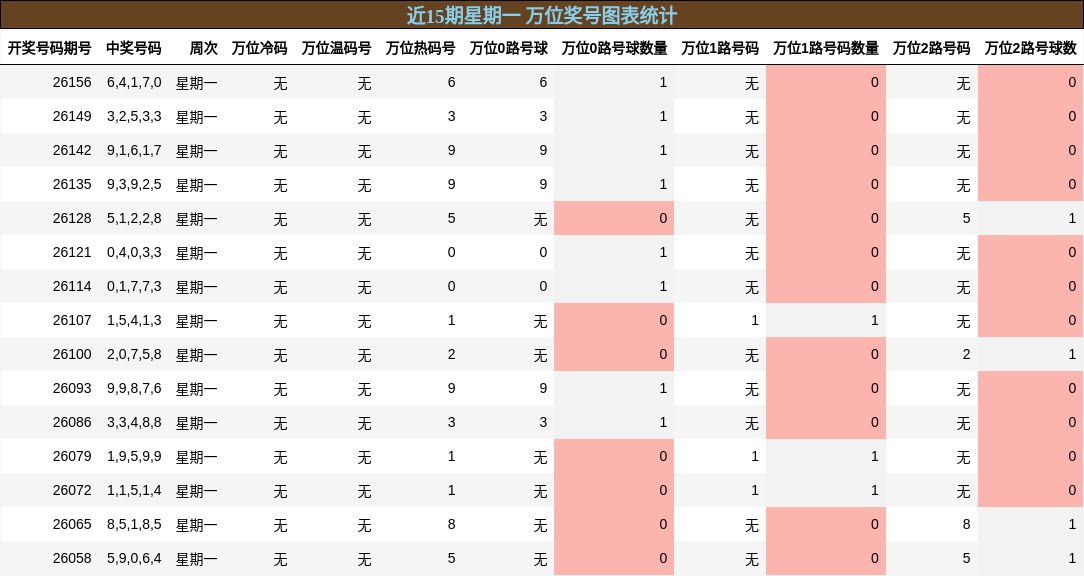 近15期星期一 万位奖号图表统计