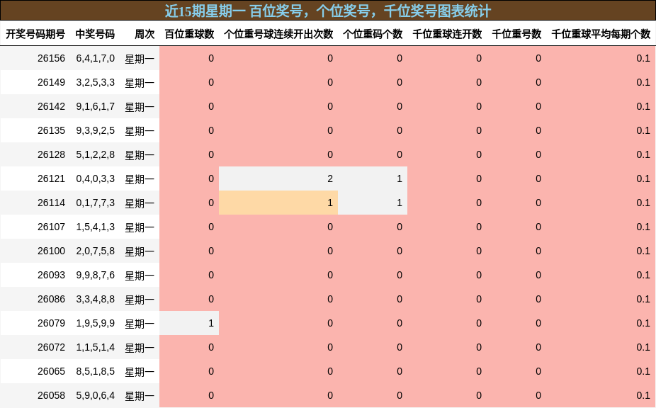 近15期星期一 千位、百位、个位奖号图表统计