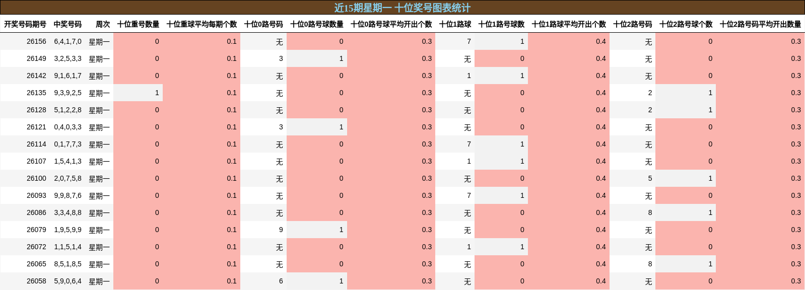 近15期星期一 十位奖号图表统计