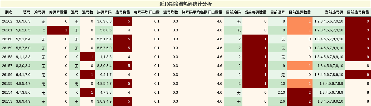近10期冷温热码统计分析