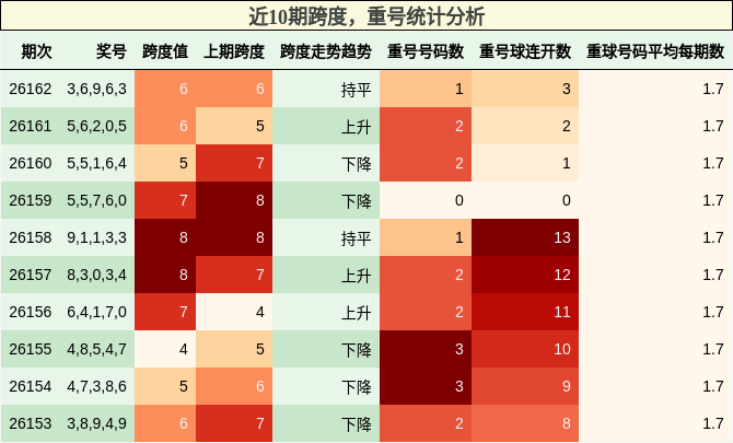 近10期跨度，重号统计分析