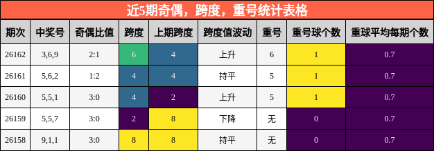 奇偶分析，跨度分析，重号分析