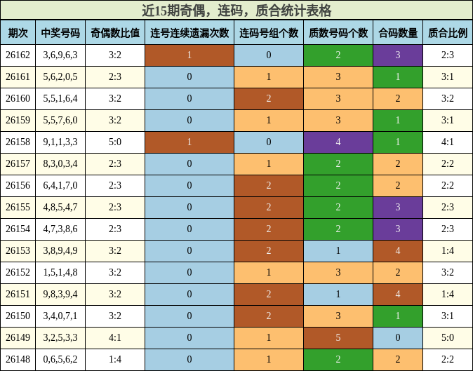 奇偶分析，连码分析，质合分析