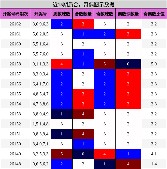 质合分析，奇偶分析