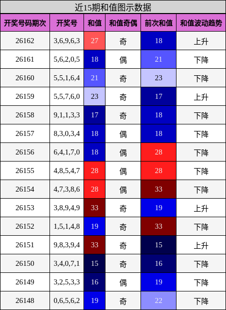 和值分析