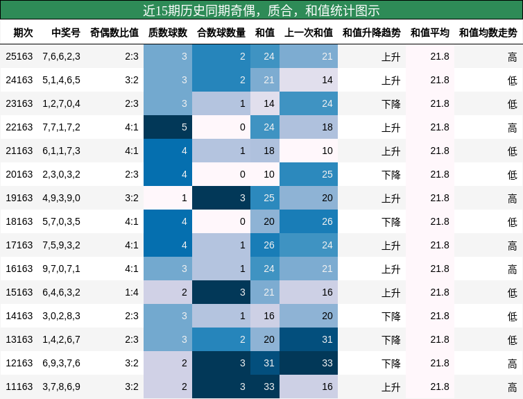 奇偶分析，质合分析，和值分析