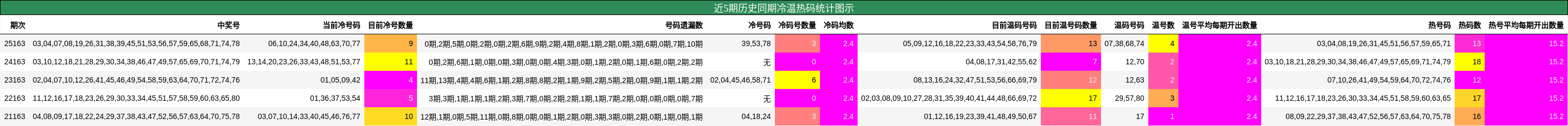 近5期历史同期冷温热码统计图示