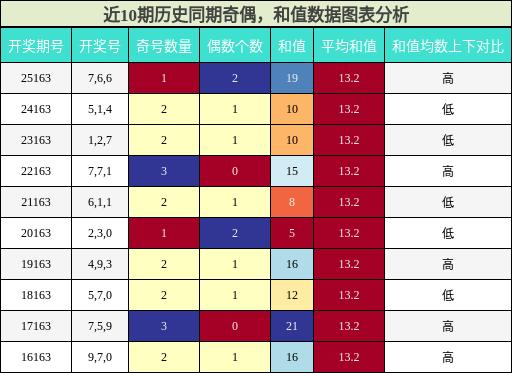 奇偶分析，和值分析