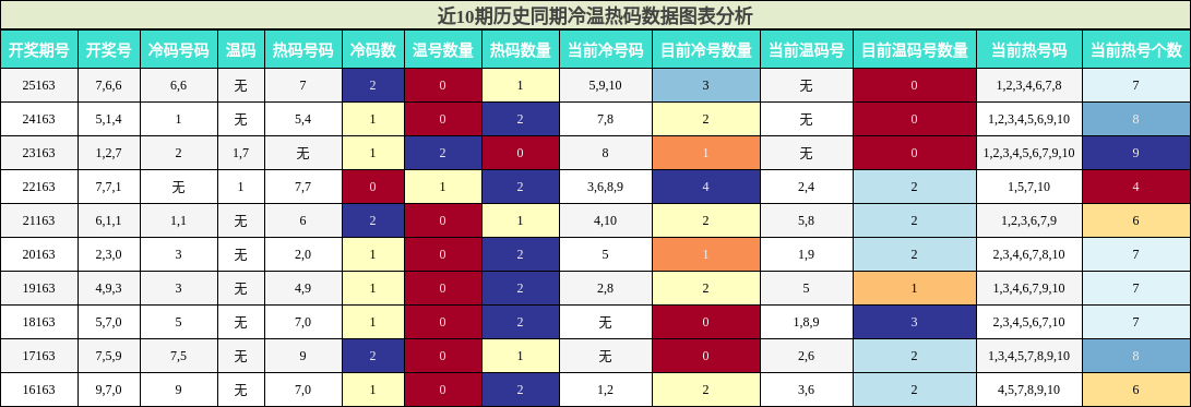 冷温热码分析