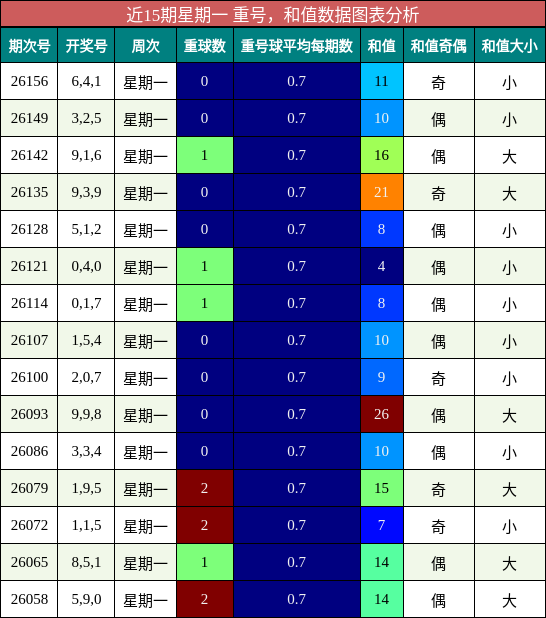 重号分析，和值分析