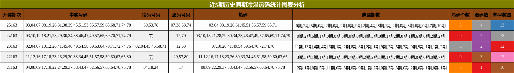 冷温热码分析